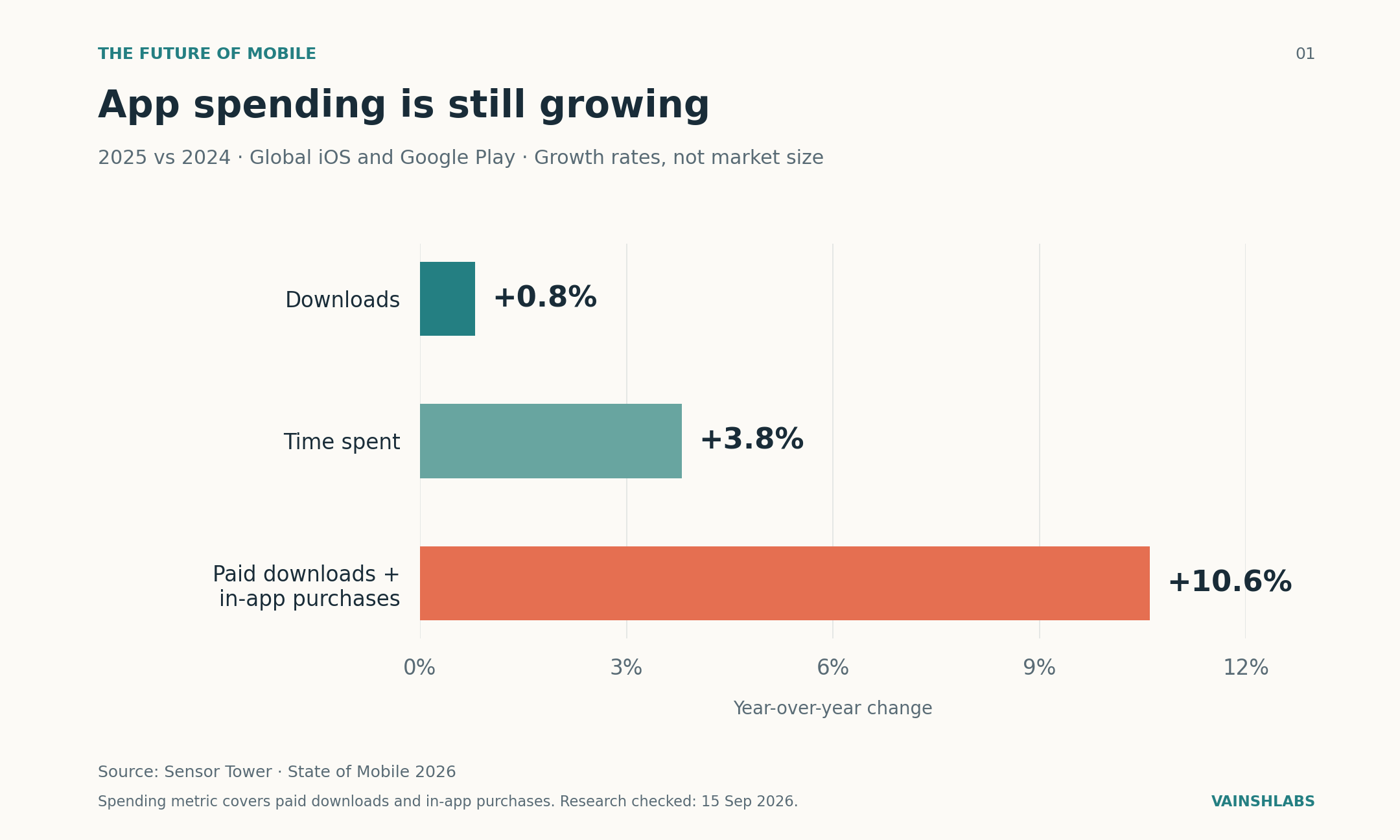 Sensor Tower 2025 Market Growth: App Downloads 0.8%, Time Spent 3.8%, Paid & IAP 10.6%