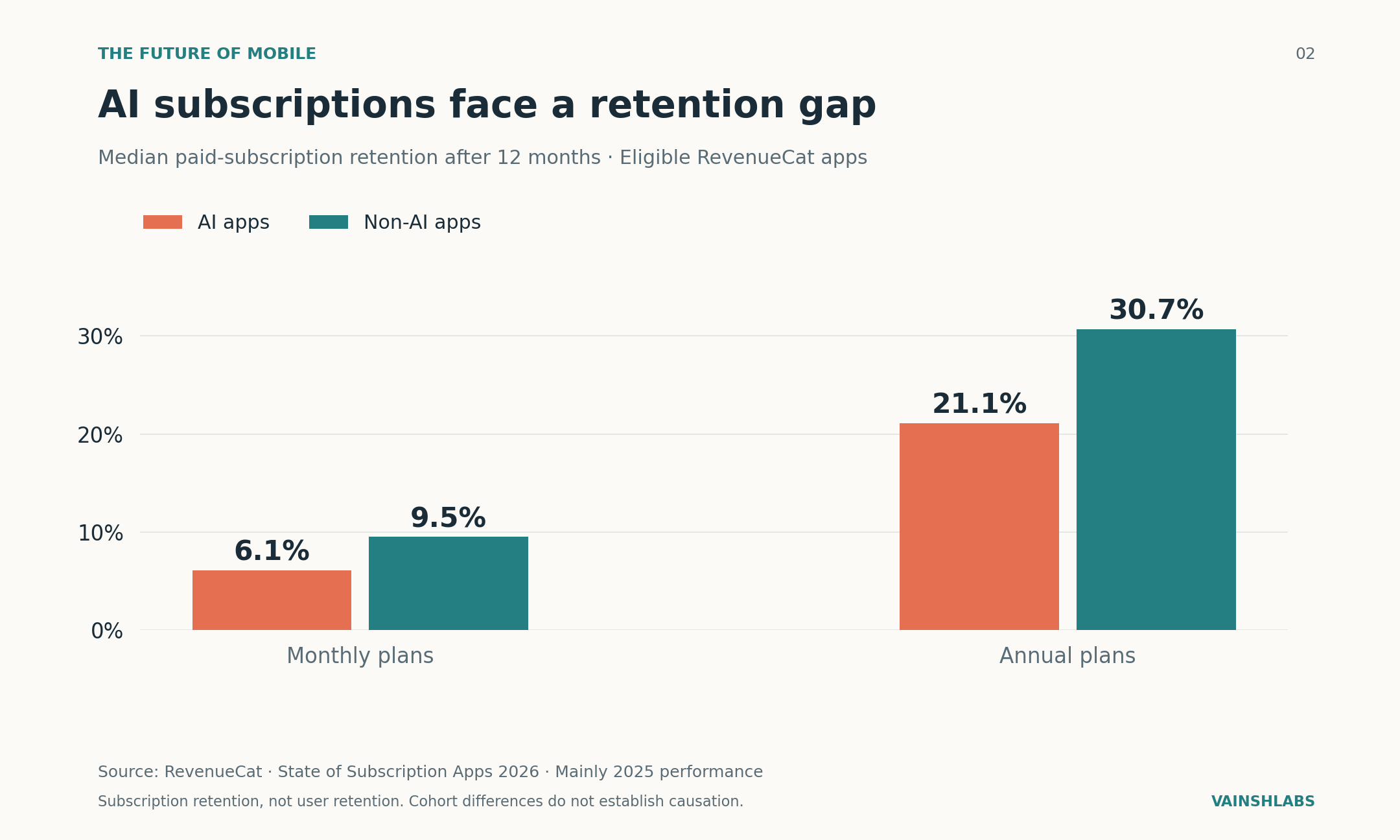 RevenueCat Paid Subscription Retention Comparison: Monthly and Annual AI vs Non-AI Apps